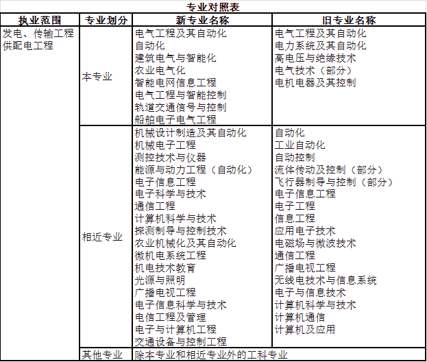 2023年注册电气工程师资格考试 2023年注册电气工程师资格考试
