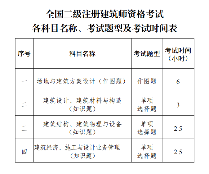 1684304183111574.png 图片1-全国二级注册建筑师资格考试大纲(2022年版) 注建公告第304号.png
